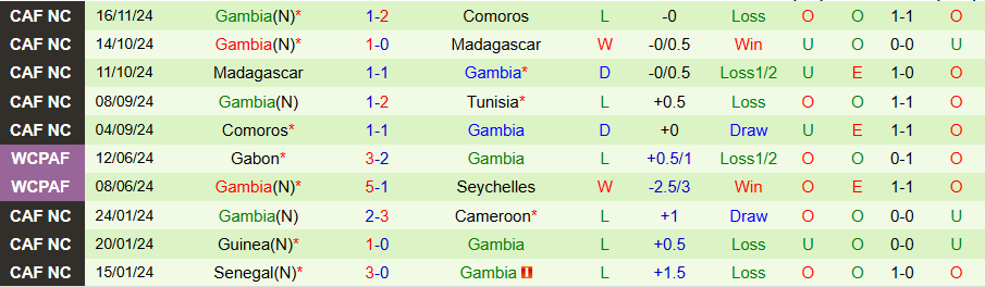 Nhận định, Soi kèo Tunisia vs Gambia, 02h00 ngày 19/11 - Ảnh 1