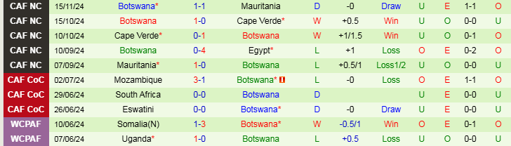 Nhận định, Soi kèo Ai Cập vs Botswana, 22h00 ngày 19/11 - Ảnh 2