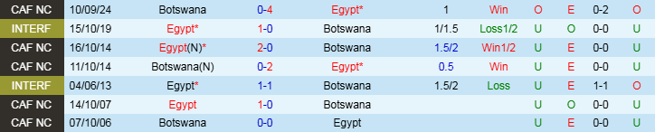 Nhận định, Soi kèo Ai Cập vs Botswana, 22h00 ngày 19/11 - Ảnh 3