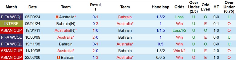 Nhận định, Soi kèo Bahrain vs Australia, 1h15 ngày 20/11 - Ảnh 3