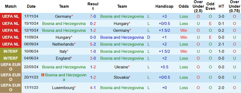 Nhận định, Soi kèo Bosnia và Herzegovina vs Hà Lan, 2h45 ngày 20/11 - Ảnh 1