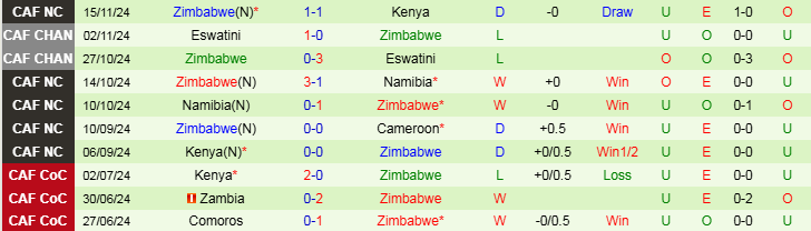 Nhận định, Soi kèo Cameroon vs Zimbabwe, 20h00 ngày 19/11 - Ảnh 2