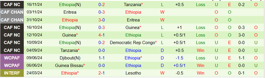 Nhận định, Soi kèo CH Congo vs Ethiopia, 23h00 ngày 19/11 - Ảnh 1