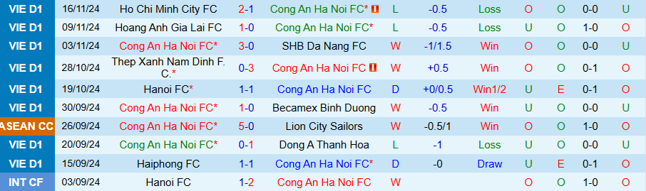 Nhận định, Soi kèo Công an Hà Nội vs Bình Định, 19h15 ngày 20/11 - Ảnh 2