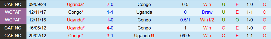 Nhận định, Soi kèo Congo vs Uganda, 23h00 ngày 19/11 - Ảnh 3