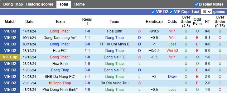 Nhận định, Soi kèo Đồng Tháp vs Đồng Nai, 16h00 ngày 20/11 - Ảnh 1