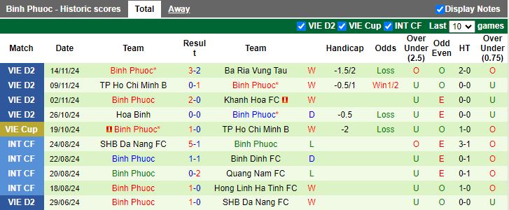 Nhận định, Soi kèo Huế vs Bình Phước, 15h00 ngày 20/11 - Ảnh 2