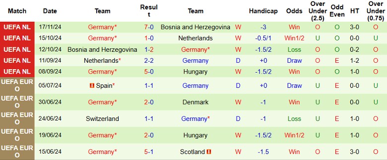 Nhận định, Soi kèo Hungary vs Đức, 2h45 ngày 20/11 - Ảnh 2