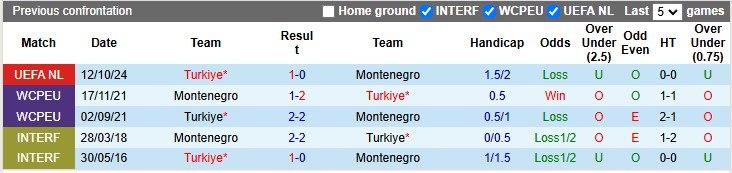 Nhận định, soi kèo Montenegro vs Thổ Nhĩ Kỳ, 2h45 ngày 20/11 - Ảnh 3