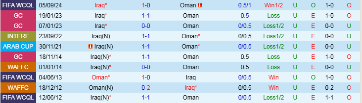 Nhận định, Soi kèo Oman vs Iraq, 23h00 ngày 19/11 - Ảnh 3