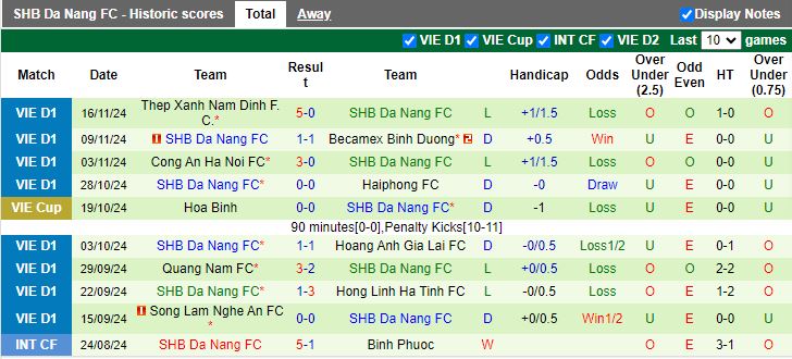 Nhận định, Soi kèo Thanh Hóa vs Đà Nẵng, 18h00 ngày 20/11 - Ảnh 2