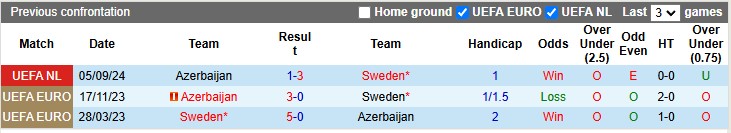 Nhận định, soi kèo Thụy Điển vs Azerbaijan, 2h45 ngày 20/11 - Ảnh 3