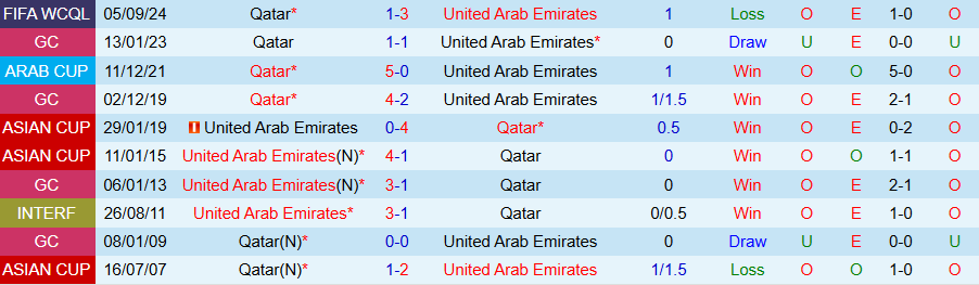 Nhận định, Soi kèo UAE vs Qatar, 23h00 ngày 19/11 - Ảnh 3