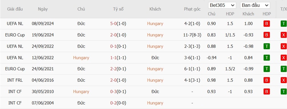 Soi kèo phạt góc Hungary vs Đức, 2h45 ngày 20/11 - Ảnh 7