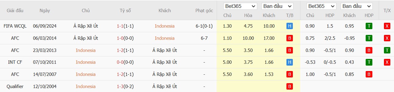 Soi kèo phạt góc Indonesia vs Saudi Arabia, 19h ngày 19/11 - Ảnh 4