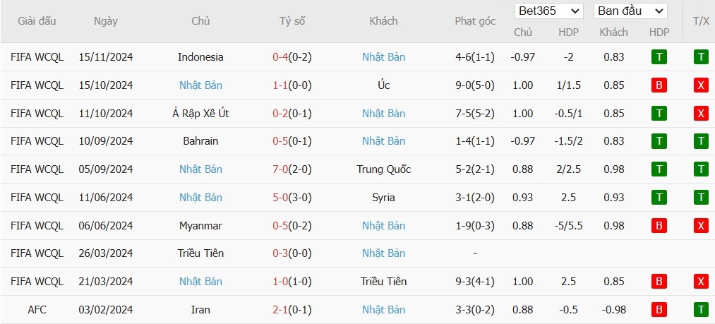 Soi kèo phạt góc Trung Quốc vs Nhật Bản, 19h ngày 19/11 - Ảnh 3