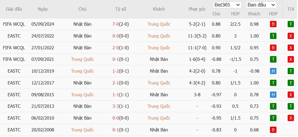 Soi kèo phạt góc Trung Quốc vs Nhật Bản, 19h ngày 19/11 - Ảnh 5