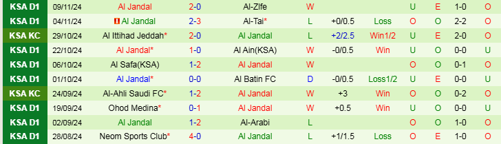 Nhận định, Soi kèo Al Bukayriyah vs Al Jandal, 19h15 ngày 20/11 - Ảnh 2