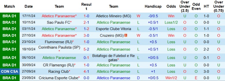 Nhận định, Soi kèo Atletico Paranaense vs Atletico Clube Goianiense, 2h30 ngày 21/11 - Ảnh 1