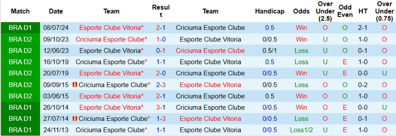 Nhận định, Soi kèo Criciuma Esporte Clube vs Esporte Clube Vitoria, 2h30 ngày 21/11 - Ảnh 3