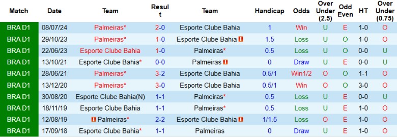 Nhận định, Soi kèo Esporte Clube Bahia vs Palmeiras, 4h00 ngày 21/11 - Ảnh 3