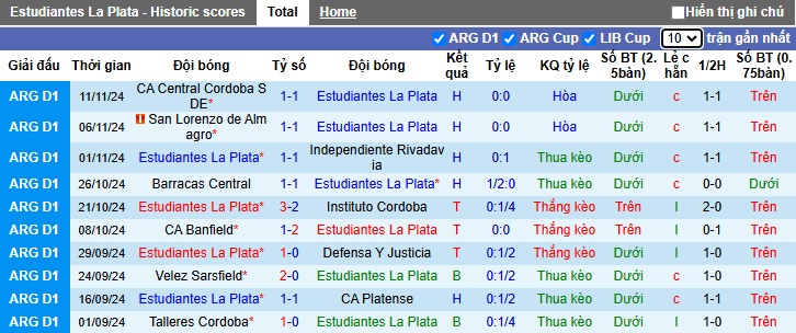 Nhận định, soi kèo Estudiantes de La Plata vs Rosario Central, 5h15 ngày 21/11 - Ảnh 1