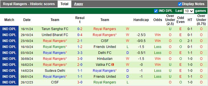 Nhận định, Soi kèo Indian Air Force vs Royal Rangers, 16h30 ngày 21/11 - Ảnh 2