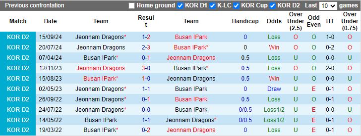 Nhận định, Soi kèo Jeonnam Dragons vs Busan IPark, 17h00 ngày 21/11 - Ảnh 3