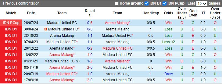 Nhận định, Soi kèo Madura United vs Arema Malang, 15h30 ngày 21/11 - Ảnh 3