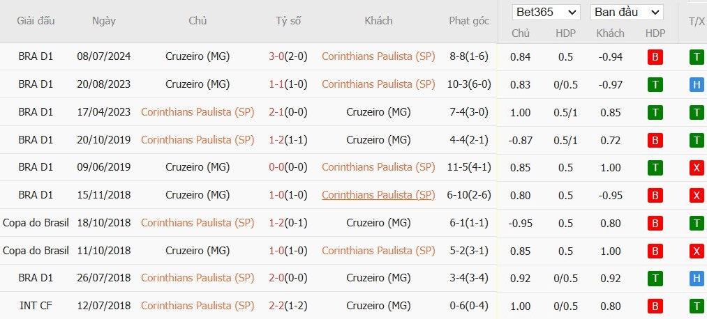 Soi kèo phạt góc Corinthians vs Cruzeiro, 21h ngày 20/11 - Ảnh 4