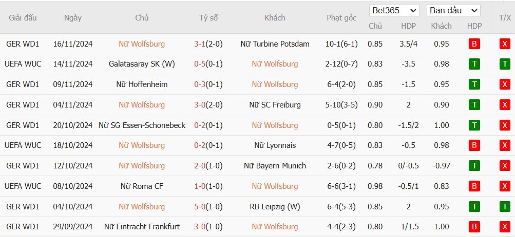 Soi kèo phạt góc Nữ Wolfsburg vs Nữ Galatasaray, 0h45 ngày 21/11 - Ảnh 2