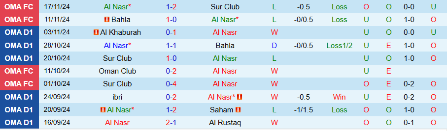 Nhận định, Soi kèo Al Nasr vs Bahla, 19h40 ngày 21/11 - Ảnh 2