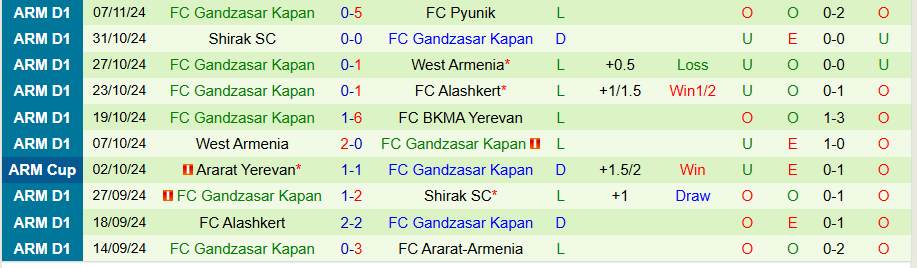 Nhận định, Soi kèo Ararat-Armenia vs Gandzasar, 21h00 ngày 21/11 - Ảnh 1