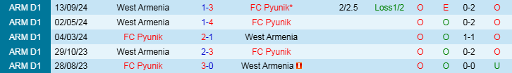 Nhận định, Soi kèo FC Pyunik vs West Armenia, 20h00 ngày 21/11 - Ảnh 3