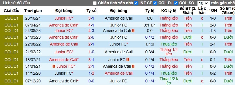 Nhận định, Soi kèo Junior vs America de Cali, 8h30 ngày 22/11 - Ảnh 3