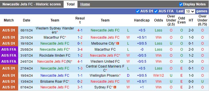 Nhận định, Soi kèo Newcastle Jets vs Central Coast Mariners, 16h00 ngày 22/11 - Ảnh 1