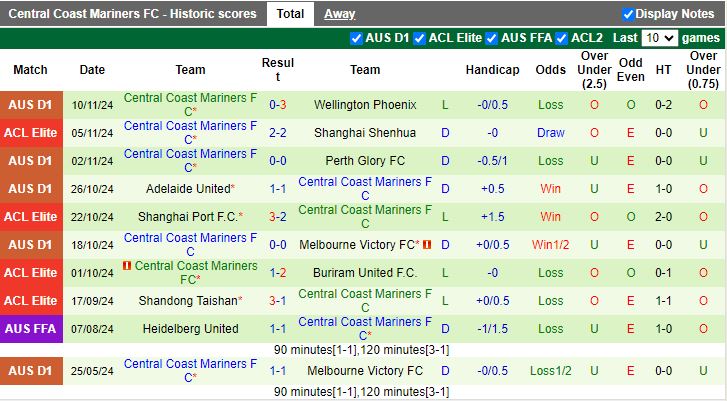 Nhận định, Soi kèo Newcastle Jets vs Central Coast Mariners, 16h00 ngày 22/11 - Ảnh 2