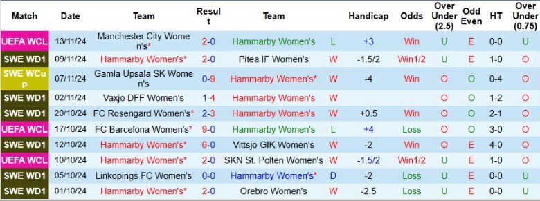Nhận định, Soi kèo Nữ Hammarby vs Nữ Manchester City, 0h45 ngày 22/11 - Ảnh 1