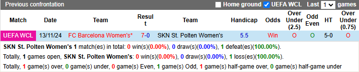 Nhận định, soi kèo Nữ SKN St. Polten vs Nữ Barcelona, 3h ngày 22/11 - Ảnh 3