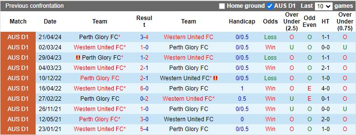 Nhận định, Soi kèo Perth Glory vs Western United, 13h30 ngày 22/11 - Ảnh 3