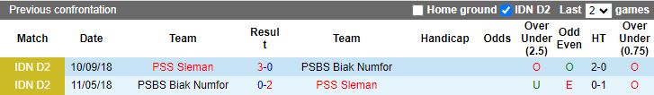 Nhận định, Soi kèo PSS Sleman vs PSBS Biak Numfor, 15h30 ngày 22/11 - Ảnh 3