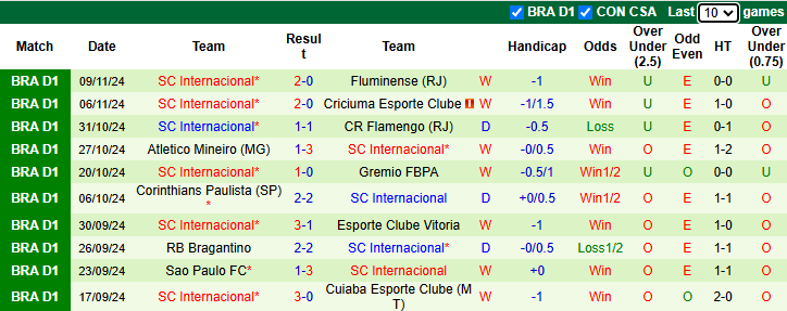 Nhận định, soi kèo Vasco da Gama vs Internacional, 6h ngày 22/11 - Ảnh 2