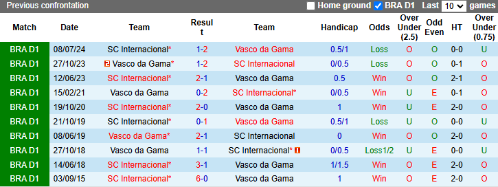 Nhận định, soi kèo Vasco da Gama vs Internacional, 6h ngày 22/11 - Ảnh 3