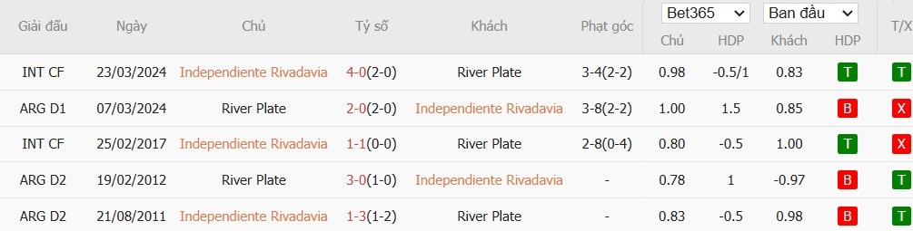 Soi kèo phạt góc Independiente Rivadavia vs River Plate, 7h30 ngày 22/11 - Ảnh 4