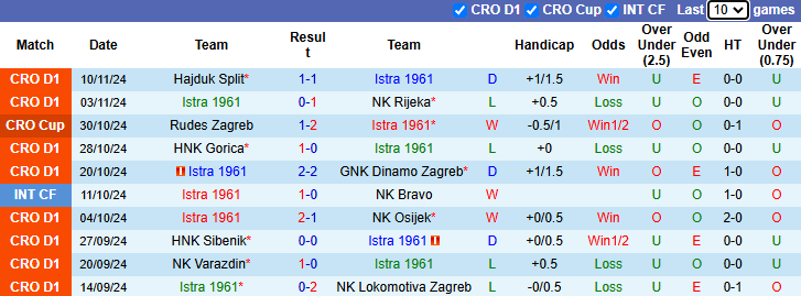 Nhận định, soi kèo Istra 1961 vs Slaven Belupo Koprivnica, 0h ngày 23/11 - Ảnh 1