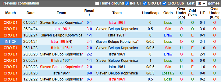 Nhận định, soi kèo Istra 1961 vs Slaven Belupo Koprivnica, 0h ngày 23/11 - Ảnh 3