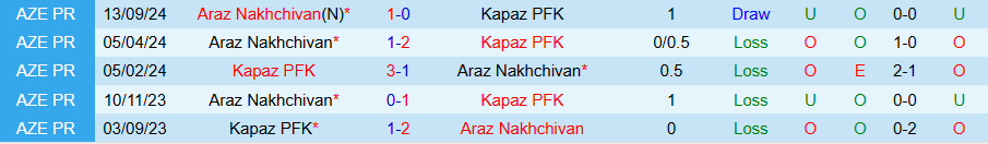 Nhận định, Soi kèo Kapaz vs Araz Nakhchivan, 20h00 ngày 22/11 - Ảnh 3