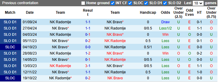 Nhận định, soi kèo NK Bravo vs NK Radomlje, 23h30 ngày 22/11 - Ảnh 3