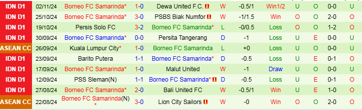 Nhận định, Soi kèo Persib Bandung vs Borneo FC Samarinda, 19h00 ngày 22/11 - Ảnh 2