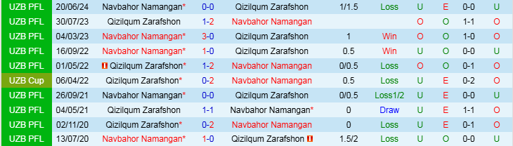 Nhận định, Soi kèo Qizilqum Zarafshon vs Navbahor Namangan, 18h00 ngày 22/11 - Ảnh 3